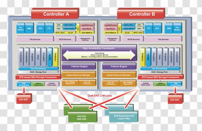 QNAP Systems, Inc. Network Storage Systems ZFS Data Central Processing Unit - Bbu Transparent PNG