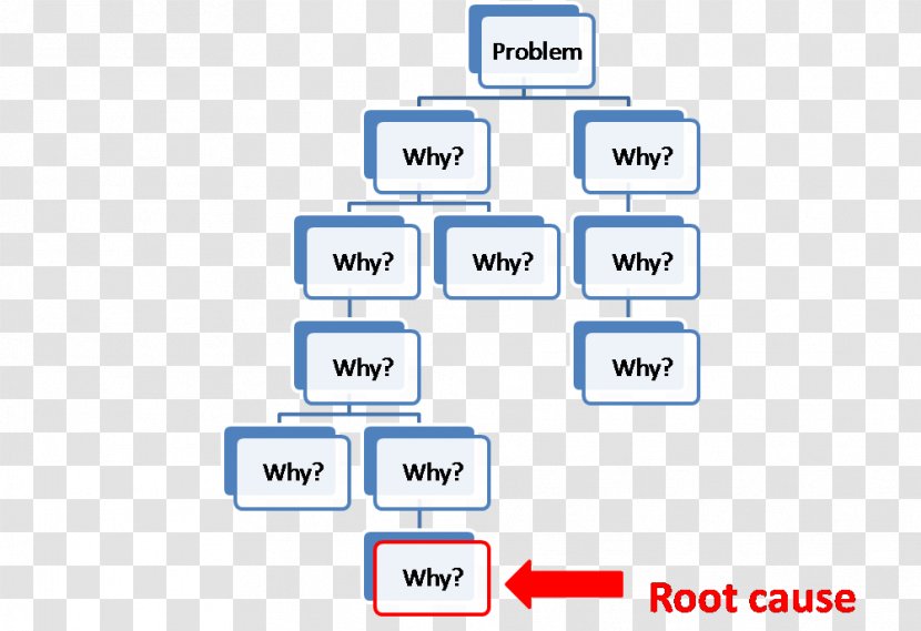 5 Whys Management Root Cause Analysis Six Sigma - Communication - Icon Transparent PNG