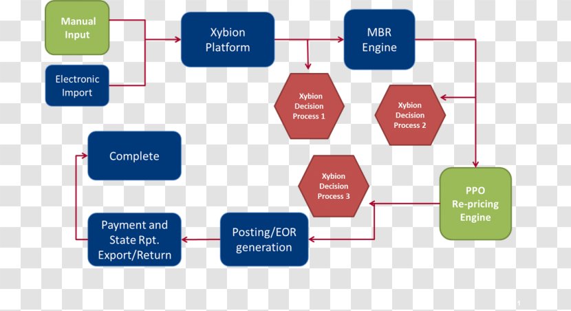 Brand Product Design Web Analytics Organization - Step Flow Chart Transparent PNG