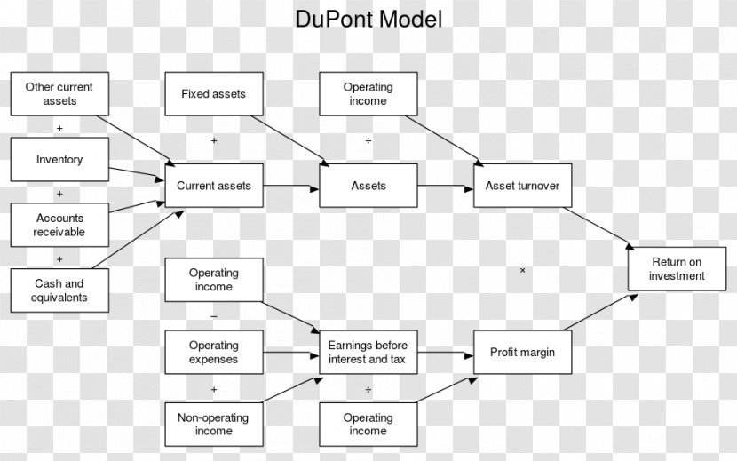 DuPont Analysis E. I. Du Pont De Nemours And Company Return On Equity Rate Of Profit - Plot Transparent PNG