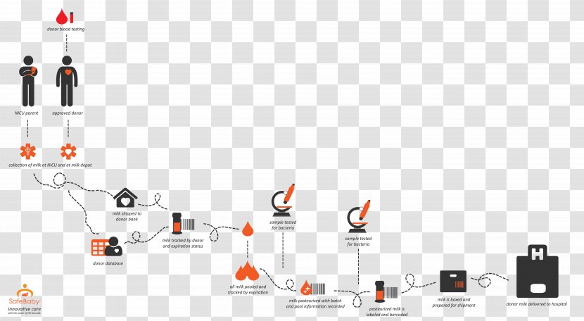 Process Flow Diagram Flowchart - Technology - Flowing Milk Transparent PNG