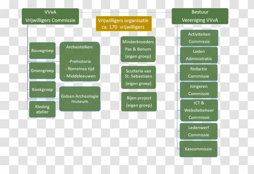 Organization Verband Community Service Archeon, Netherlands - Industrial Design - Vereniging Oudlinschoten Transparent PNG