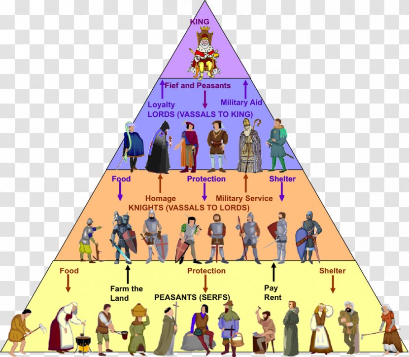 Middle Ages Feudalism Peasant Serfdom Lord - Fief Transparent PNG