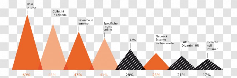 Graphic Design Triangle Product Diagram - Orange - Innovation And Development Transparent PNG