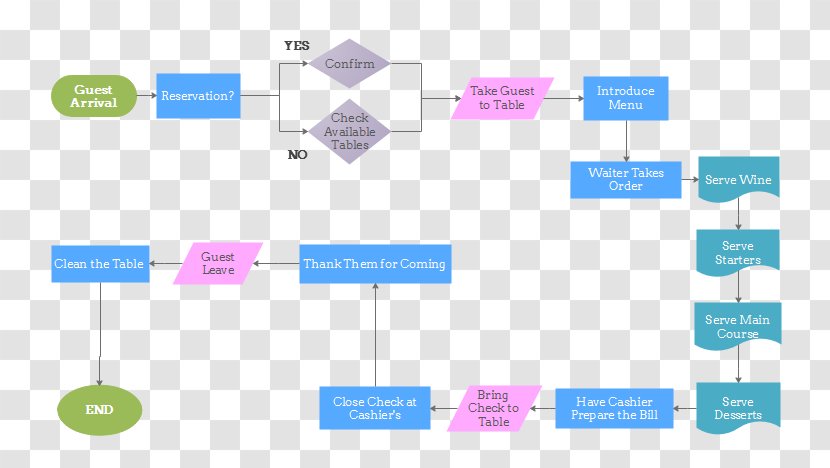 Flowchart Process Flow Diagram Restaurant - Information Transparent PNG