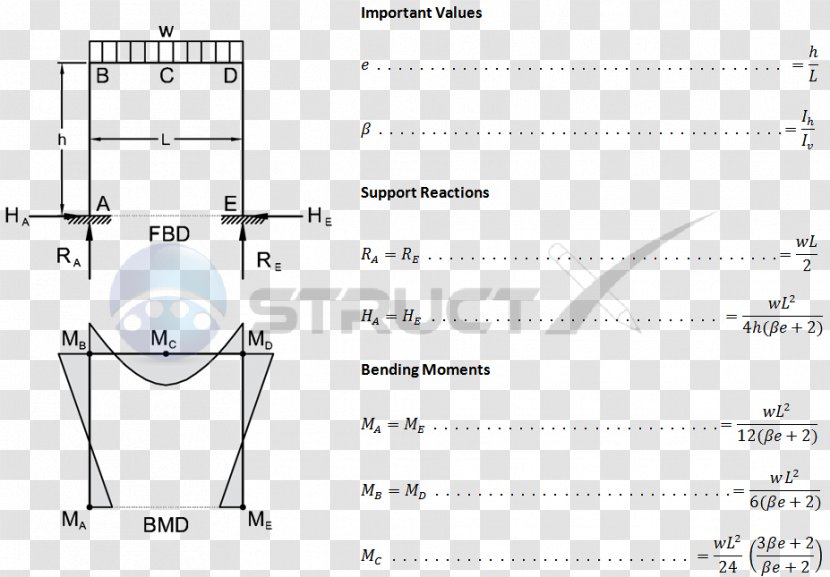 Shear And Moment Diagram Bending Force - Area - Load-bearing Member Transparent PNG