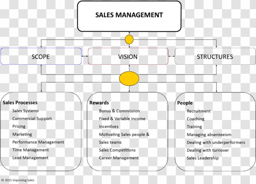 Document Material Brand - Diagram - Sales Management Transparent PNG