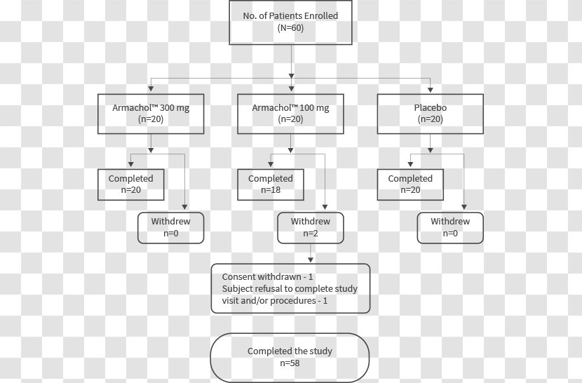 Study Skills Randomized Controlled Trial Aramchol Multicenter Placebo-controlled - Diagram - Clinicaltrialsgov Transparent PNG