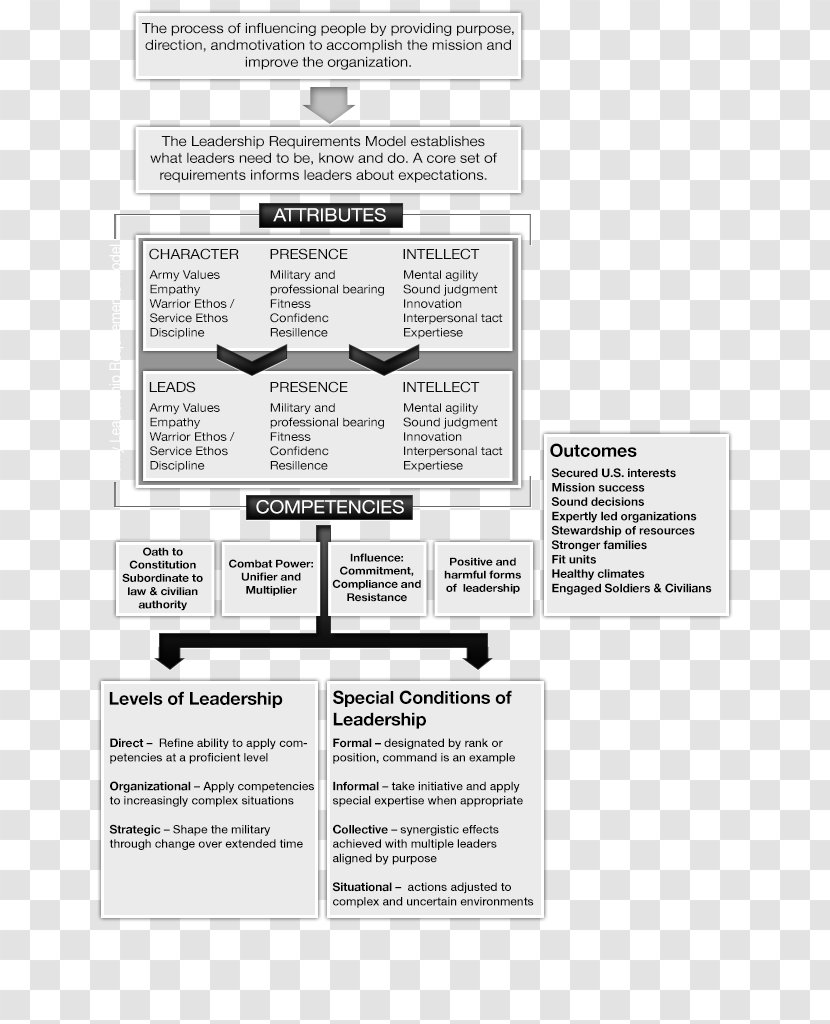 United States Army Document Leadership - July - Emotional Intelligence Transparent PNG