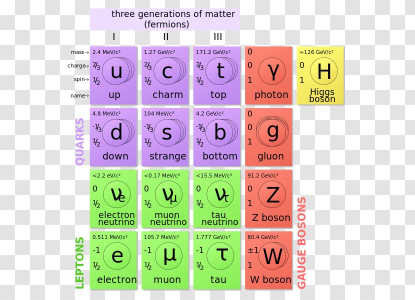 Elementary Particle Standard Model Boson Quark - Subatomic - Science Transparent PNG
