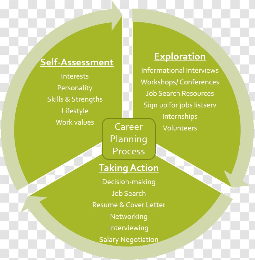 Organization Project Implementation Service Management - Green - Career Development Transparent PNG