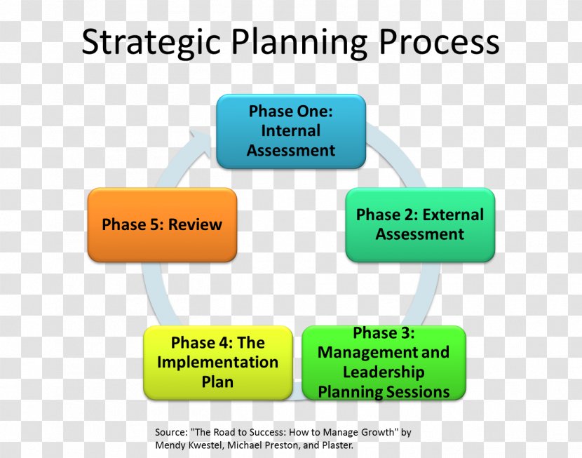 Strategic Planning Business Plan Process Transparent PNG