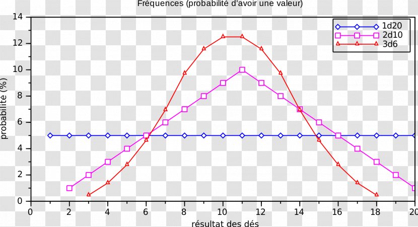 Non-rapid Eye Movement Sleep Probability Probabilités Des Dés - Random Number Generation - Normal Distribution Transparent PNG