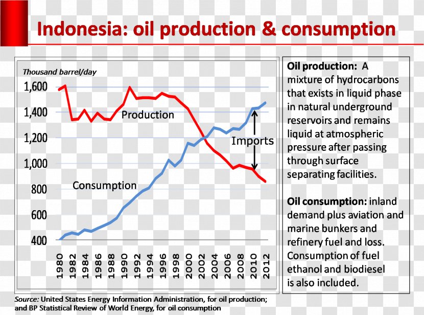 Document Misguided Production Consumption LINE - Barrel Of Oil Equivalent Transparent PNG