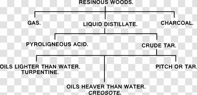 Pyrolysis Oil Petroleum Creosote Synthetic Fuel - Diagram - Brand Transparent PNG