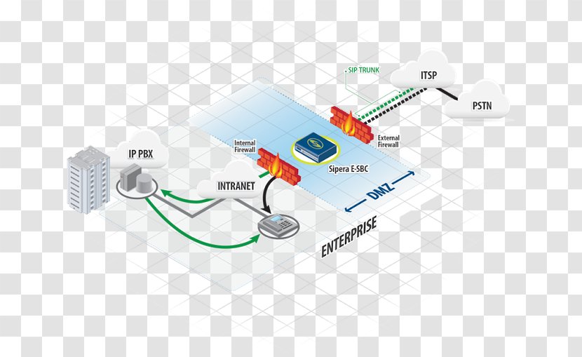 Session Initiation Protocol Border Controller SIP Trunking Internet Voice Over IP - Communication - Gateway Transparent PNG