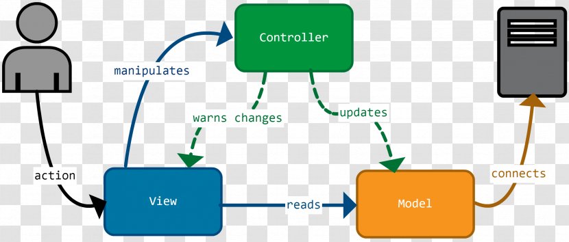 Model–view–viewmodel Model–view–controller AngularJS JavaScript - Knockout - Symfony Transparent PNG