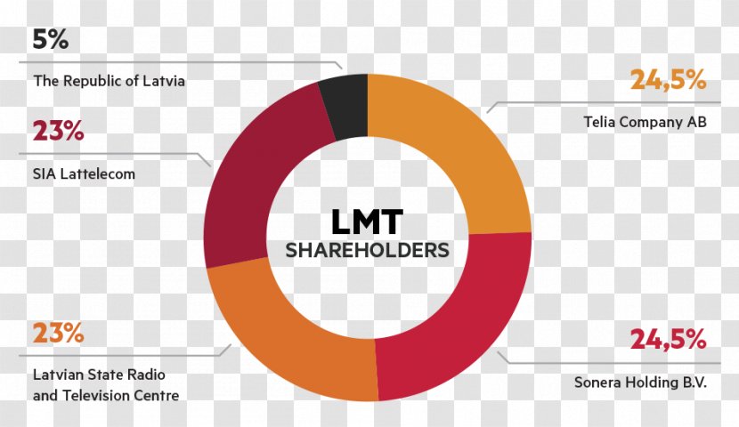 Product Latvian Mobile Telephone Market Share Logo - Brand - Diagram Transparent PNG