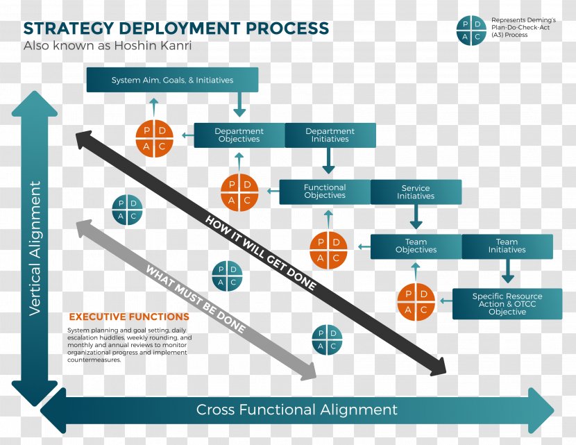 Organization Software Deployment Strategy Strategic Planning Process - Implementation Transparent PNG