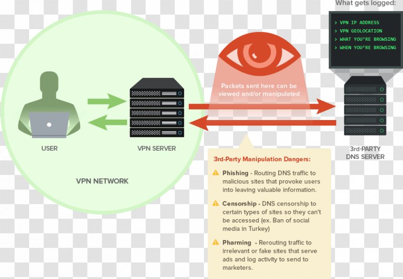 Virtual Private Network Domain Name System Computer Servers Server Internet - Dns Hosting Service Transparent PNG