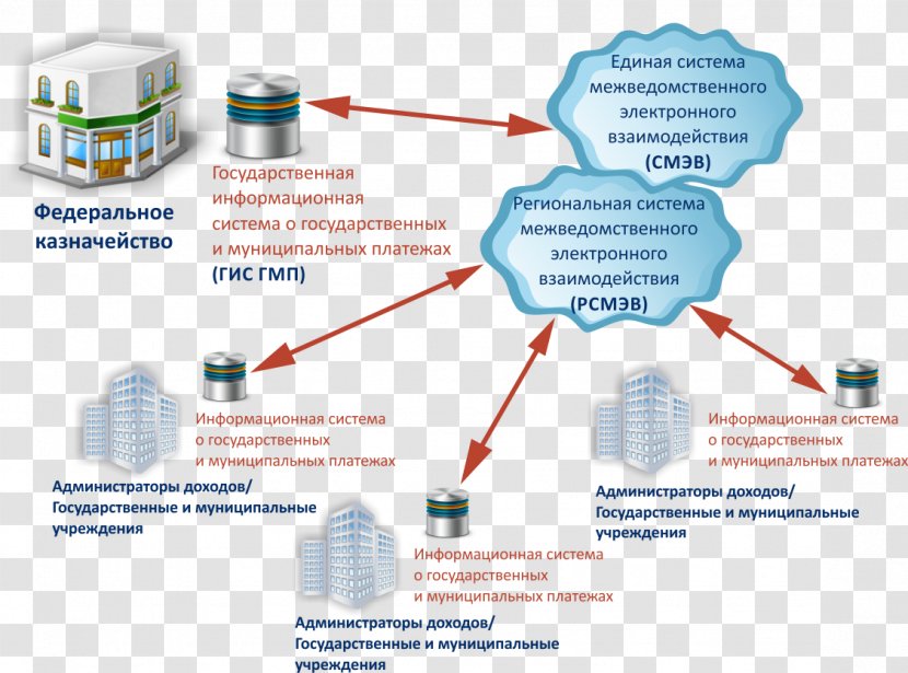 СМЭВ Software System Interaction Budget - Technology - Systems Administrator Transparent PNG