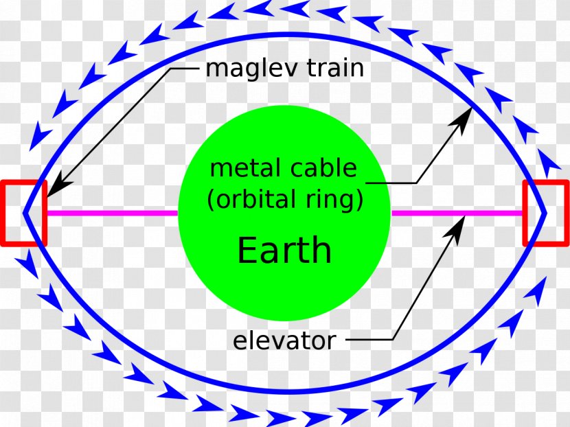 Non-rocket Spacelaunch Outer Space Orbital Ring Launch - Rocket Transparent PNG