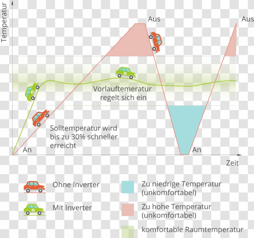 Heat Pump Geothermal Heating Water Vorlauftemperatur Energy - Techno Transparent PNG