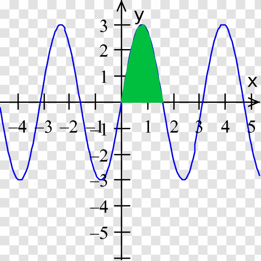 Integral Mathematics Graph Of A Function Area Graphing Calculator - Antiderivative - Mathematical Equation Transparent PNG