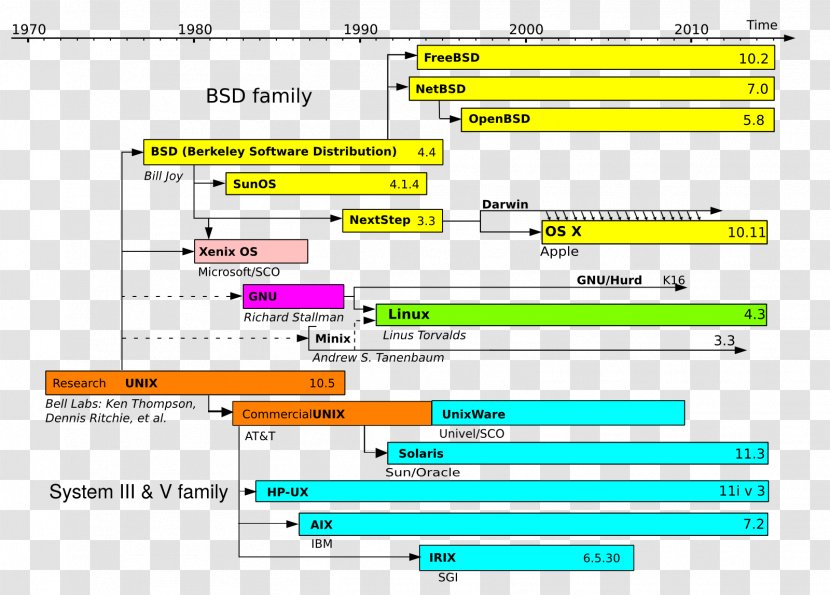 Unix Wars Operating Systems Unix-like File - Diagram - Linux Transparent PNG