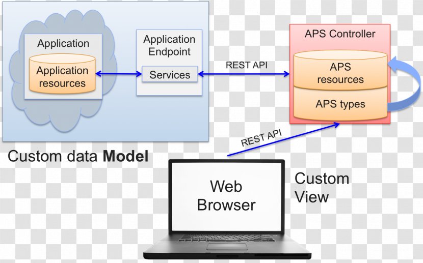 Computer Software Model–view–controller Bus Development - Web Browser - Controller Transparent PNG