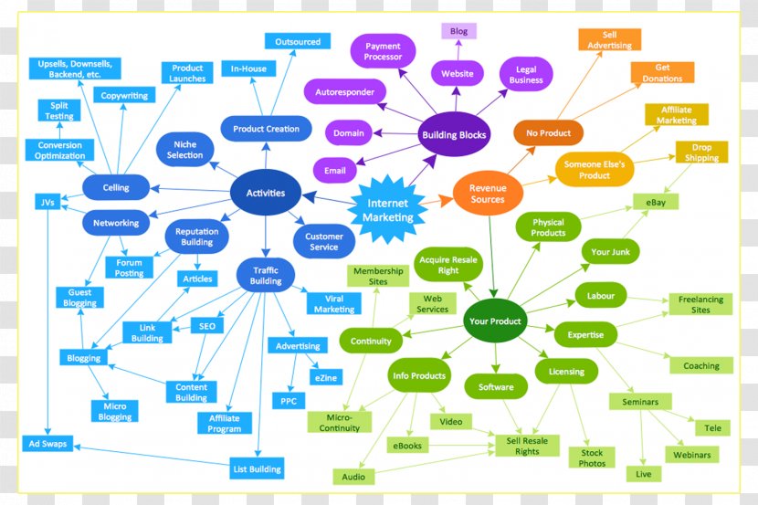 Concept Map Flowchart Marketing - Organism Transparent PNG