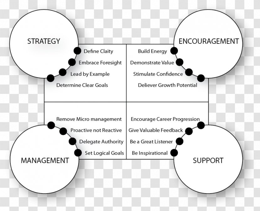 Brand Diagram - Organization - Leadership Graph Transparent PNG