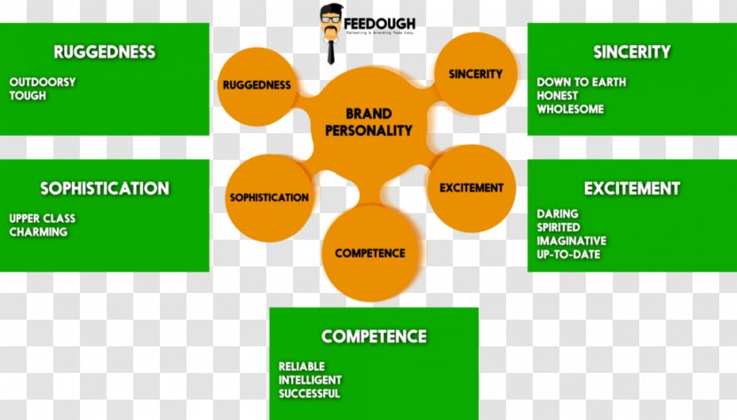 Brand Personality Trait Theory Psychologist - Management - Marketing Transparent PNG