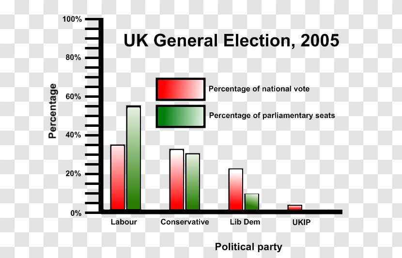 Percentage Bar Chart Plurality Margin Of Error - Basque Regional Election 2005 Transparent PNG