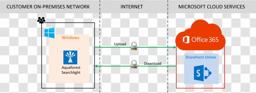 Microsoft Office 365 SharePoint Wiring Diagram - Brand - Searchlight Transparent PNG