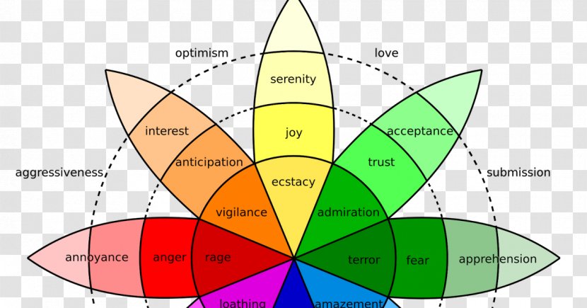 World Plutchik's Wheel Of Emotions Feeling Affect - Organism - Balance Training Physical Therapy Transparent PNG