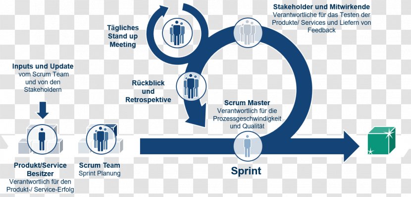 Scrum Sprint Innovation Product Agile Software Development - Diagram - Master Transparent PNG