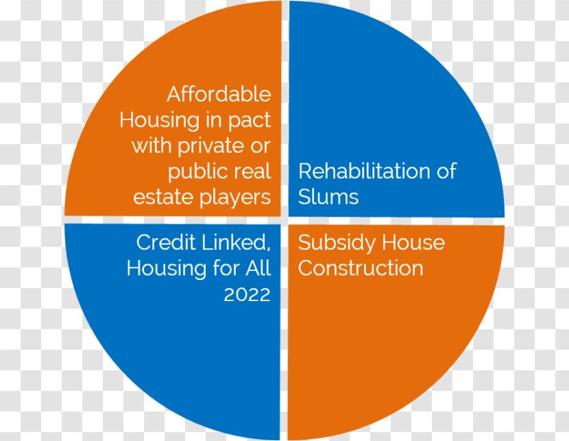 Housing For All Pradhan Mantri Gramin Awaas Yojana Loan Karnataka Bank Affordable - Investment - Communication Transparent PNG