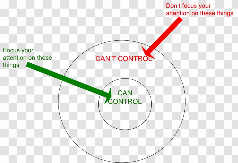 Brand Circle Diagram - Technology Transparent PNG