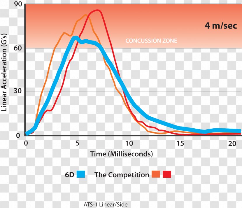 Motorcycle Helmets Force Impact - Physics - Linear Graph Transparent PNG