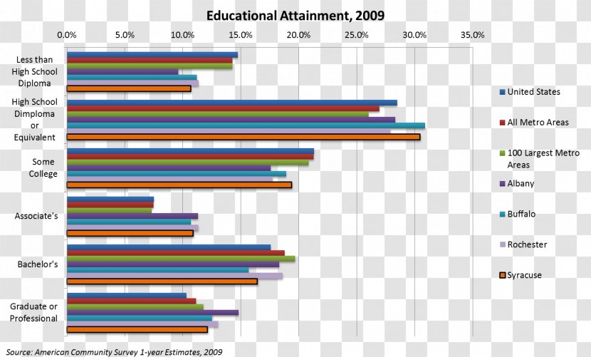 Educational Attainment State University Of New York Upstate Medical Stage Education In The United States - Screenshot - Schooling Transparent PNG