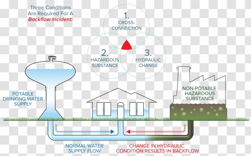 Backflow Prevention And Cross-connection Control Device Water Supply - Wiring Diagram Transparent PNG