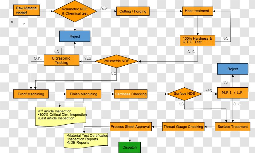 Process Manufacturing Valve Production - Yellow - Diagram Transparent PNG