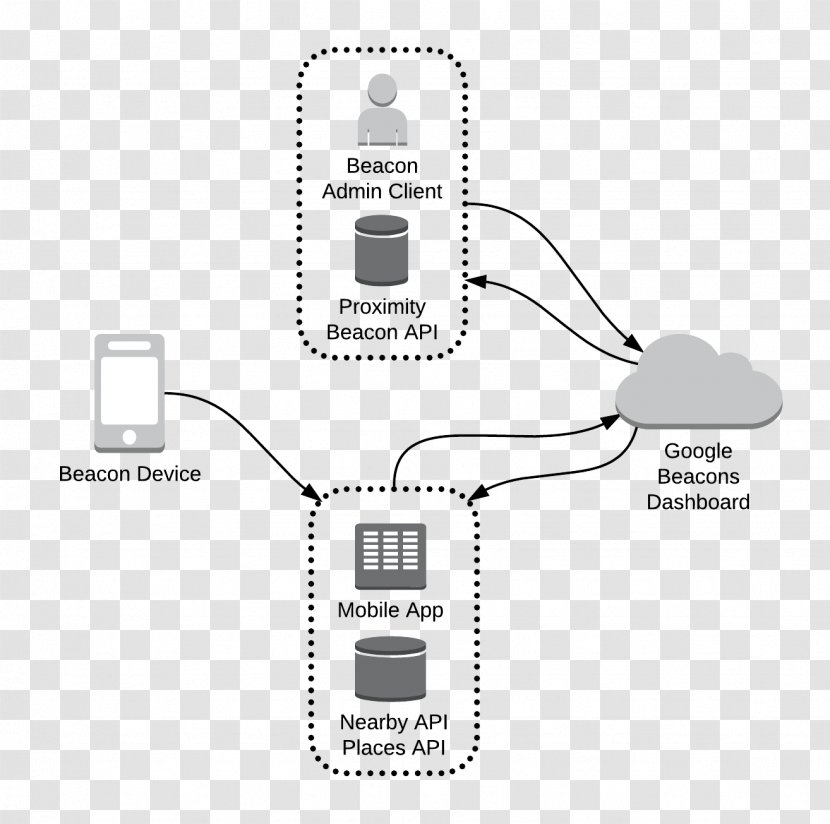 Bluetooth Low Energy Beacon Eddystone Application Programming Interface Software Development Kit - Ibeacon - Android Transparent PNG