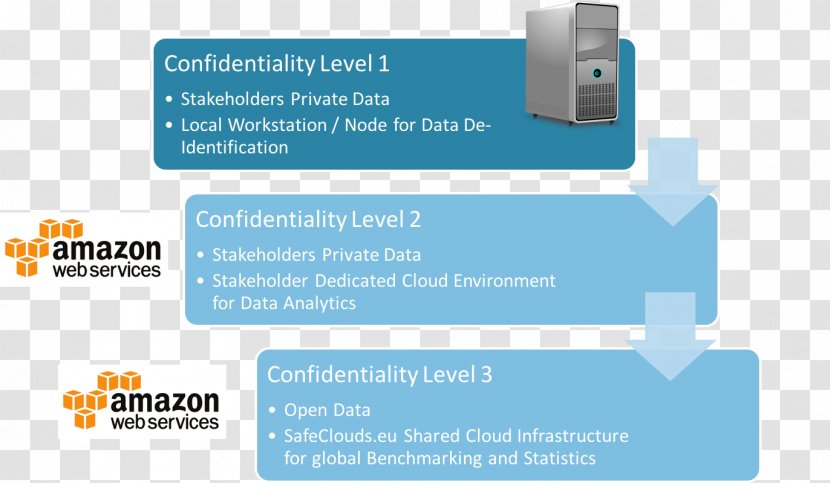 Amazon Web Services Amazon.com Innaxis Cloud Computing - Communication Transparent PNG