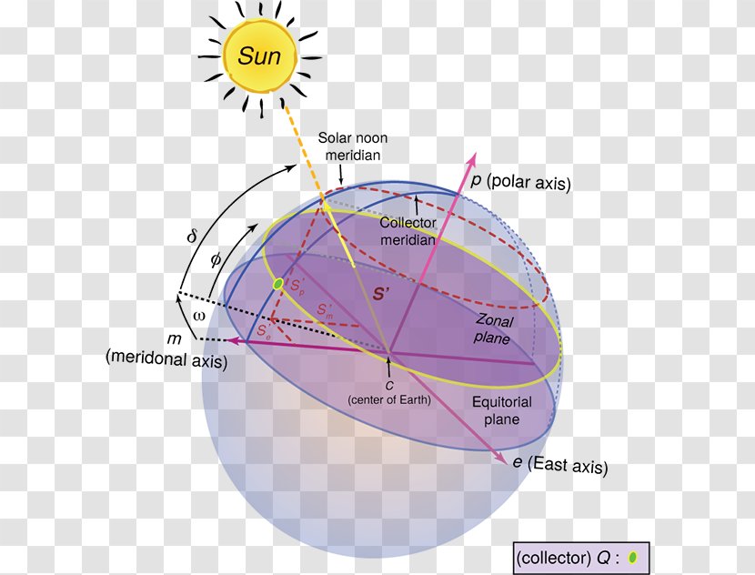 Earth Meridian Position Of The Sun Noon Location - Sphere Transparent PNG