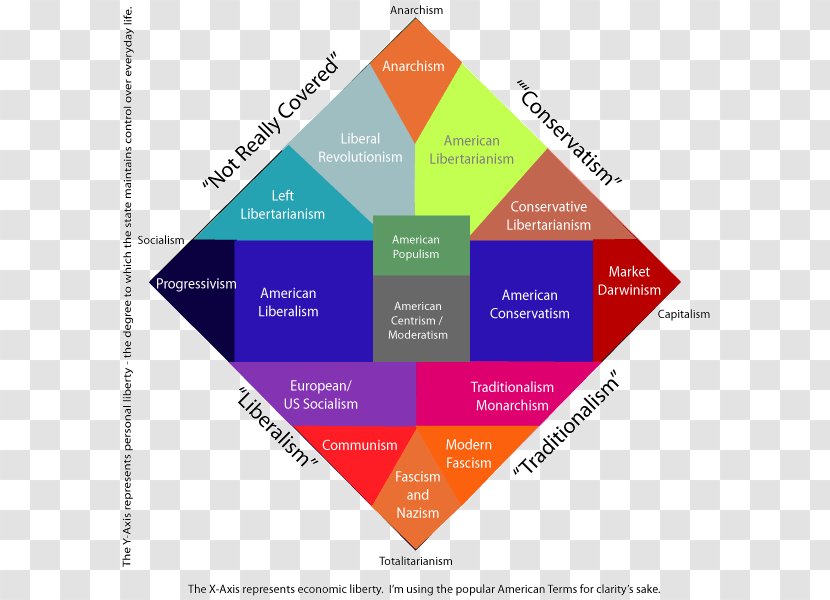 Nolan Chart Socialism Political Spectrum Politics - Communism Transparent PNG