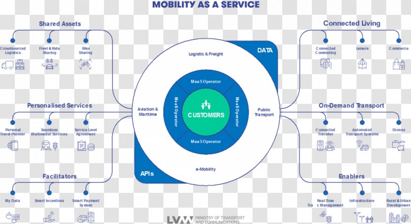 Transportation As A Service System - Diagram Transparent PNG