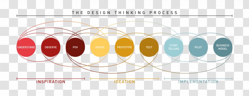 Design Thinking Idea Methods - Problem Solving - Process Transparent PNG