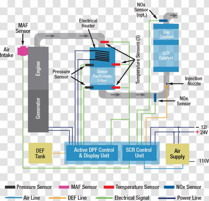 Selective Catalytic Reduction Product Nett Technologies, Inc. Diagram Diesel Particulate Filter - Plot - Volt Transparent PNG